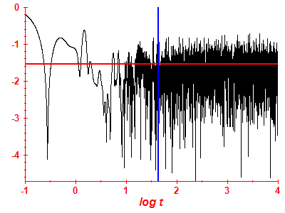 Survival probability log